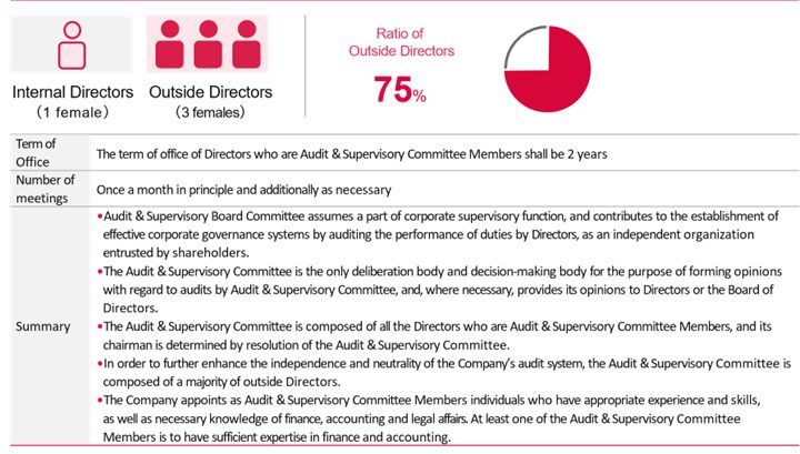 Audit & Supervisory Committee as of DATE