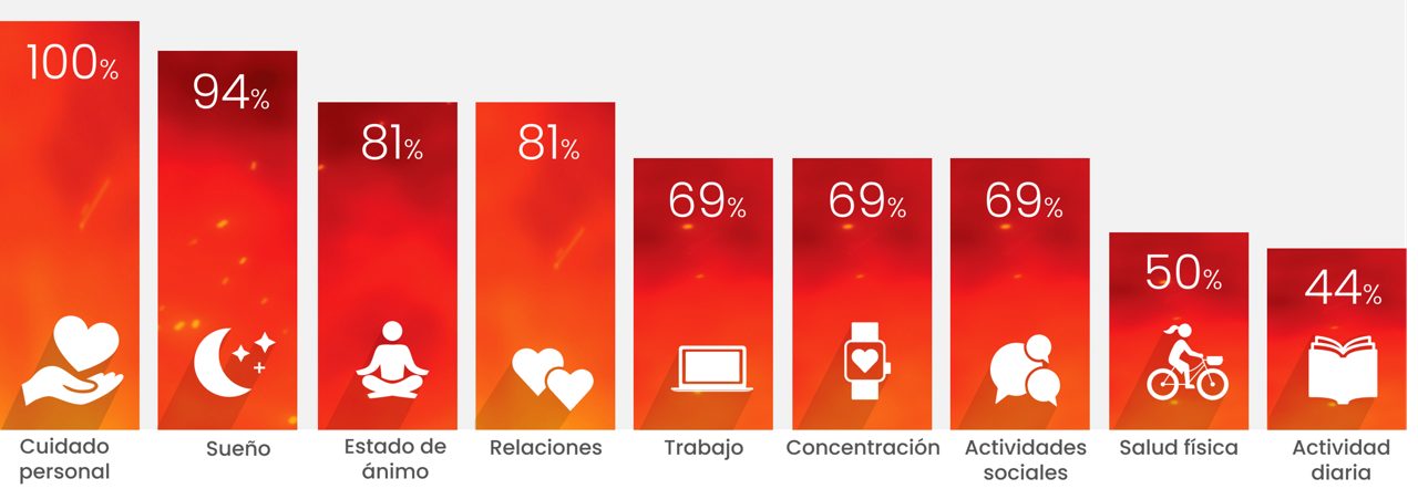 Infografía en la que se muestras los efectos de los síntomas SVM en la calidad de vida de las mujeres