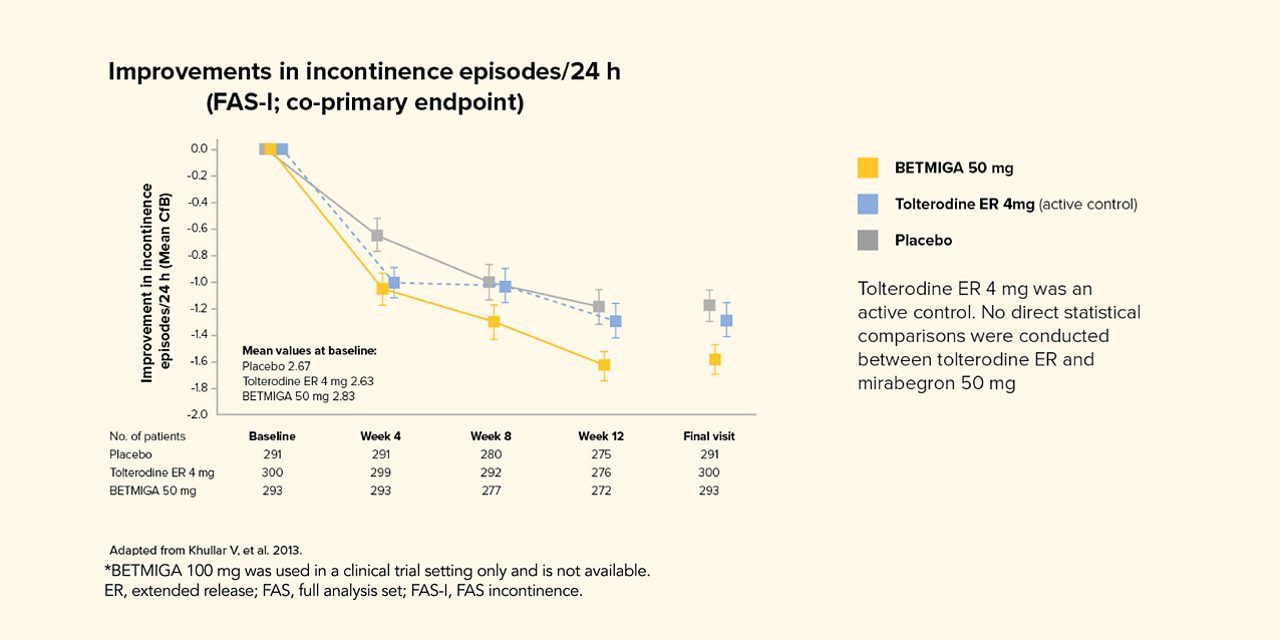 bemtiga incontinence episodes graph