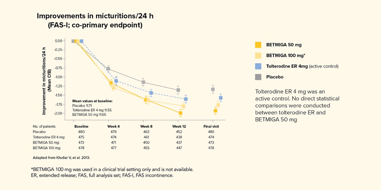  bemtiga micturition graph