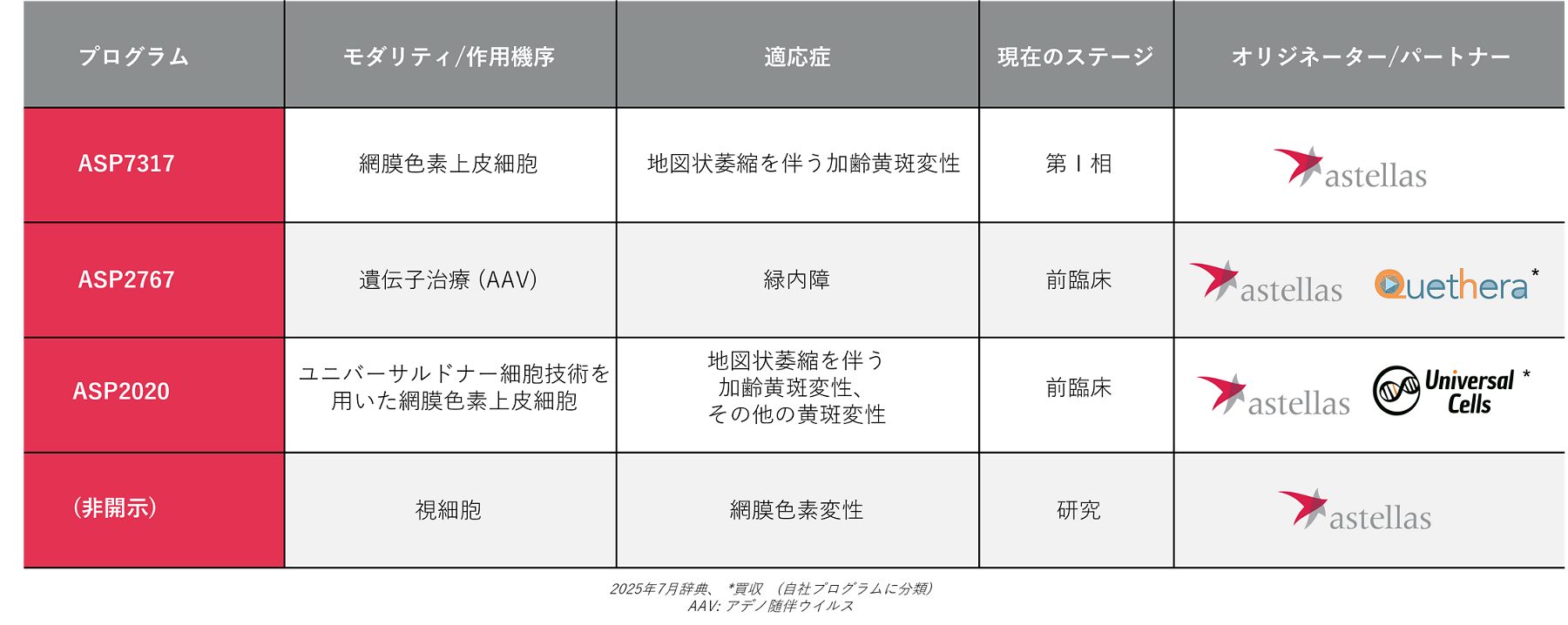 変化する医療の最先端に立ち、科学の進歩を患者さんの「価値」に変えるというアステラスのVISIONに結びつく戦略を示した図です。