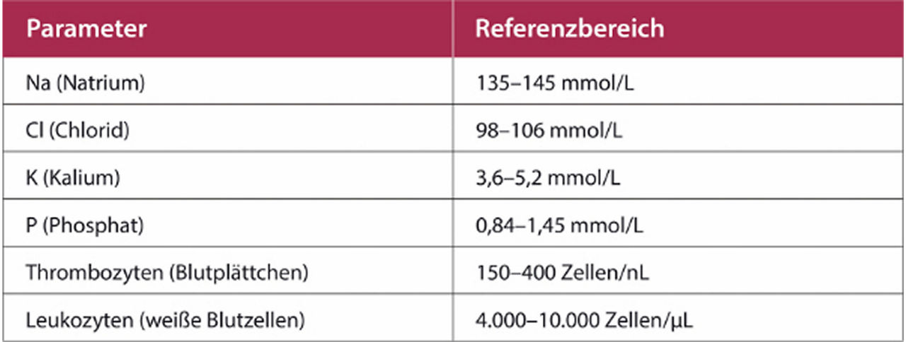 Elektrolyte und Blutzellen*