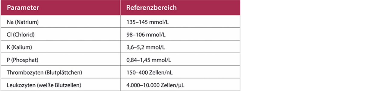 Elektrolyte und Blutzellen*