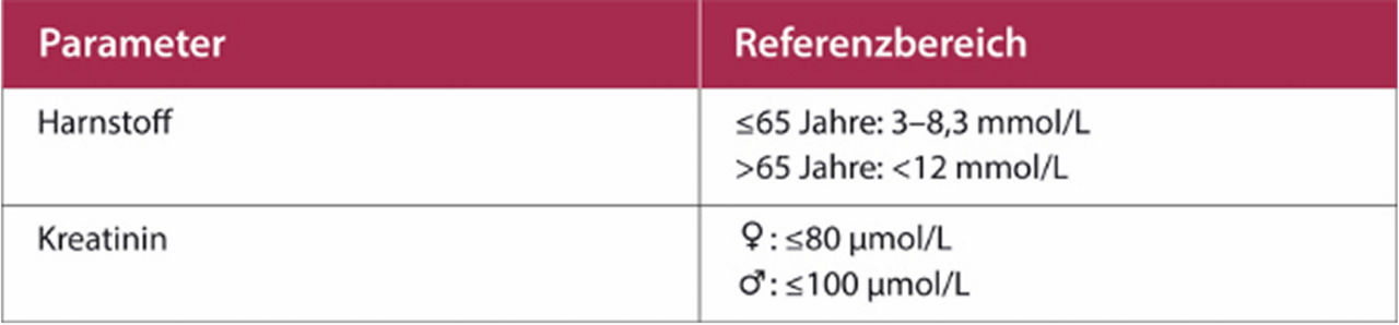 Parameter zur Nierenfunktion*