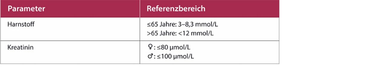 Parameter zur Nierenfunktion