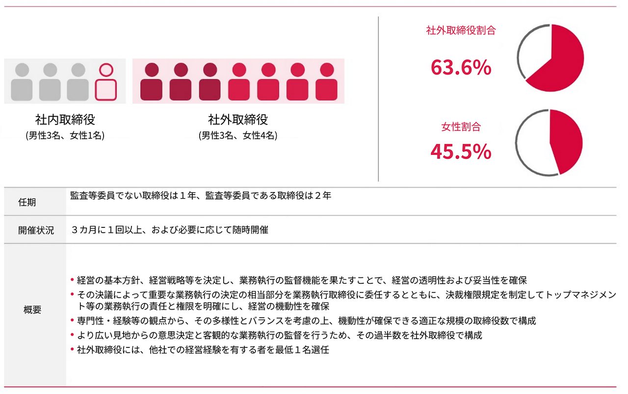 取締役会