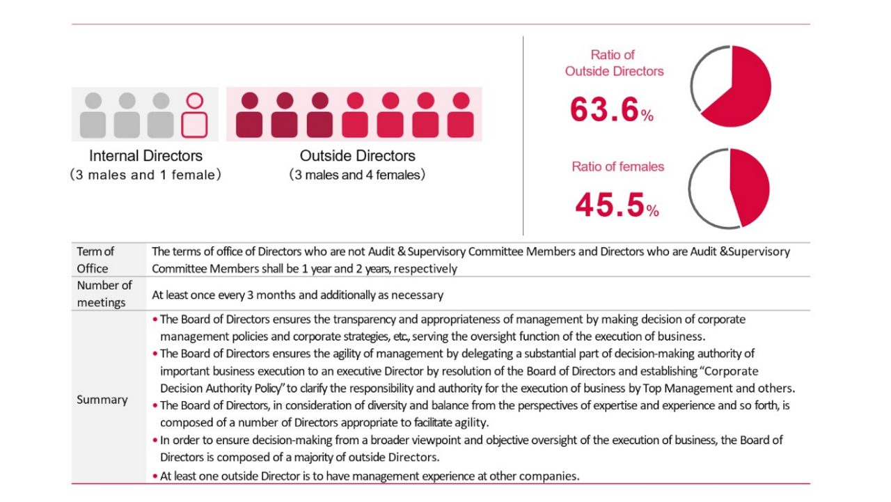 Board of Directors as of DATE