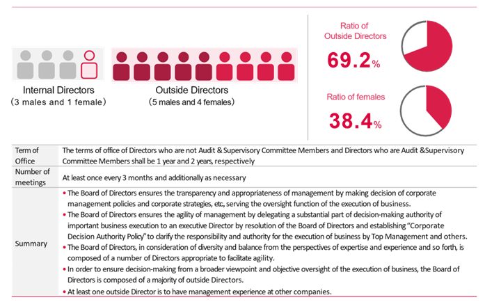 Board of Directors as of DATE