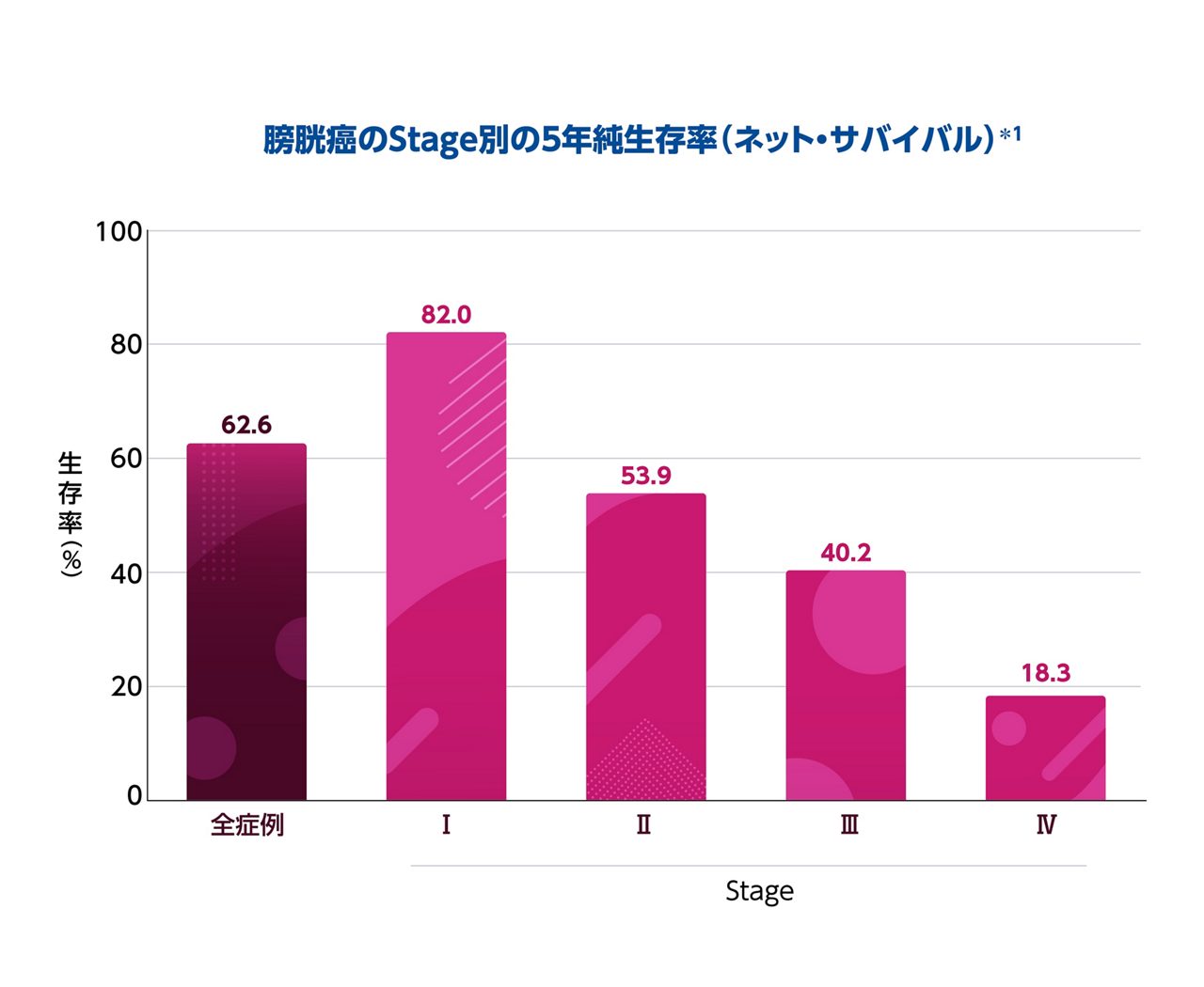 膀胱癌のStage別の5年純生存率(ネット·サバイバル)*1