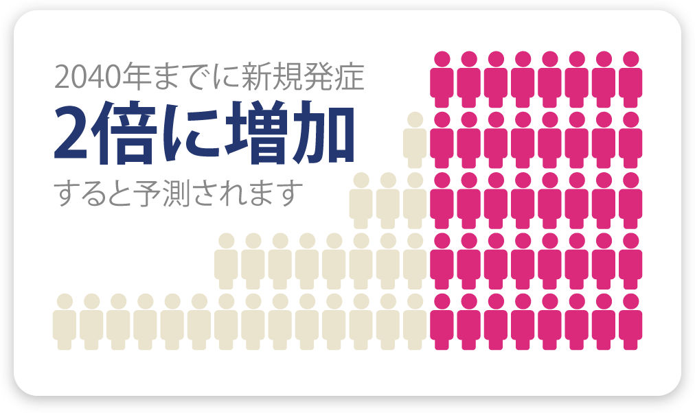 2倍に増加