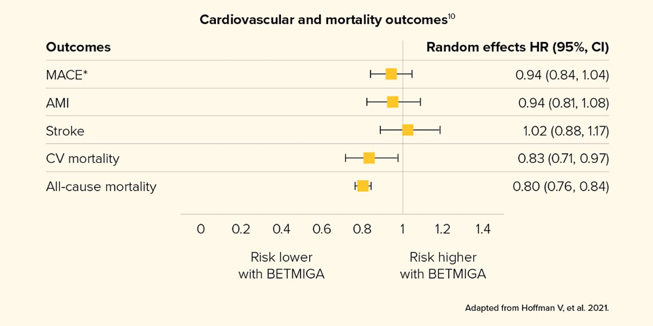 cardiovascular and mortality outcomes