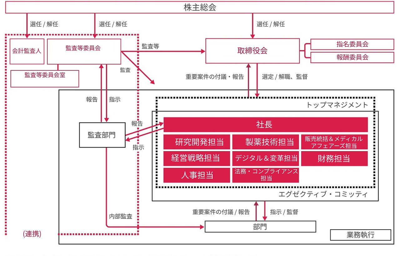 コーポレート・ガバナンス体制