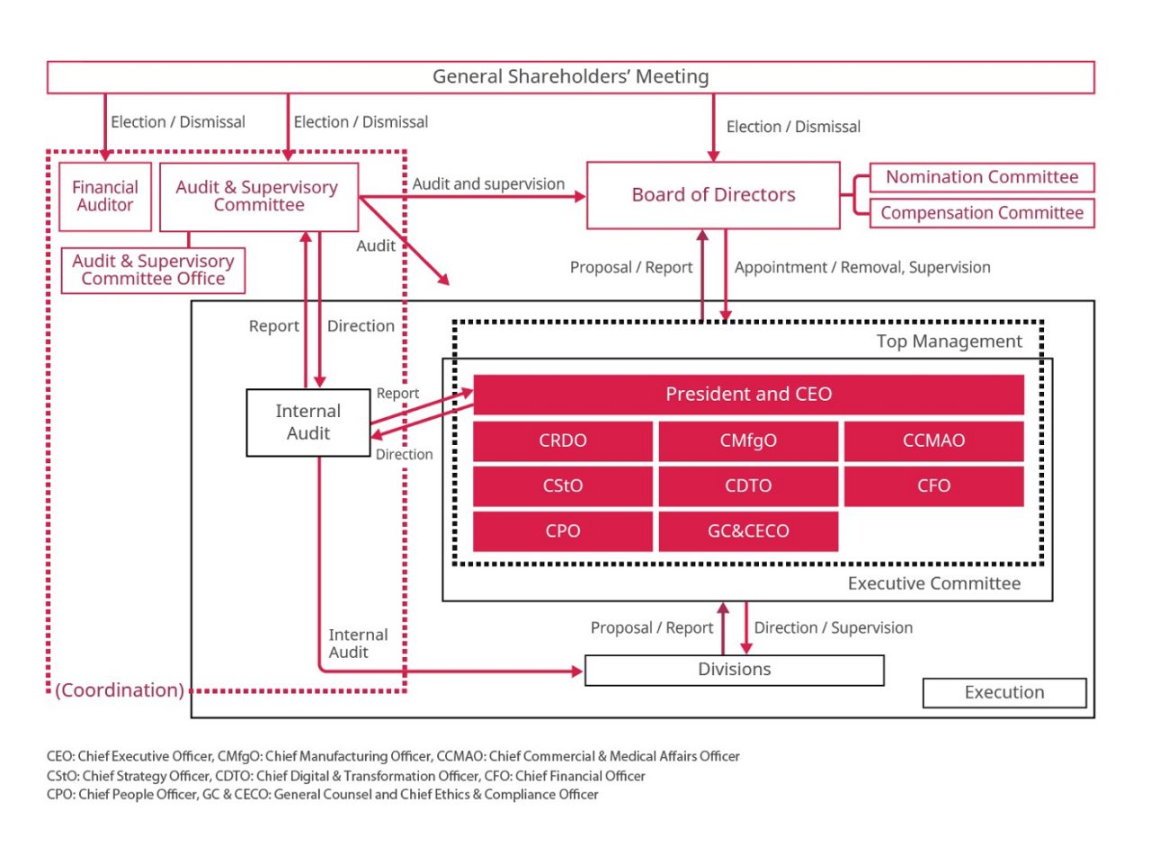 corporate governance structure