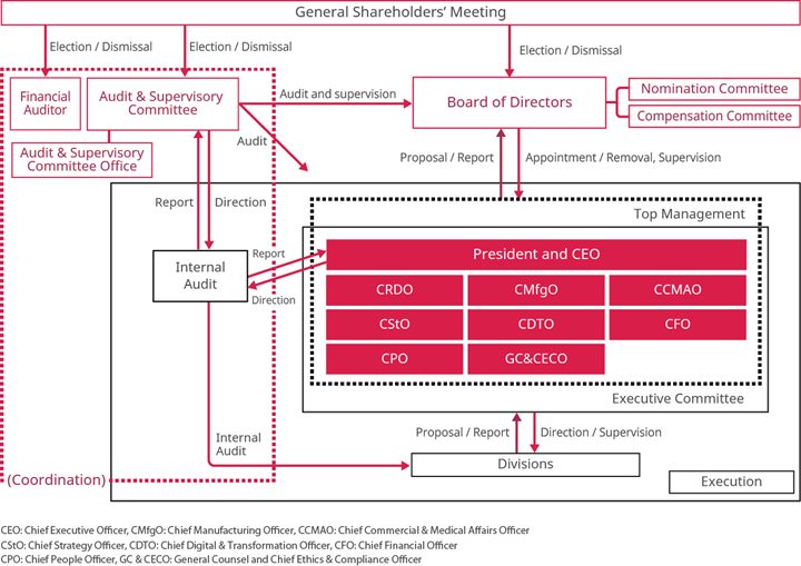 corporate governance structure