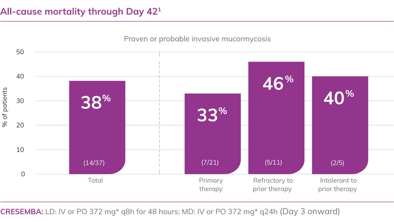 CRESEMBA is the first and only FDA-approved azole antifungal for the treatment of invasive mucormycosis1,2