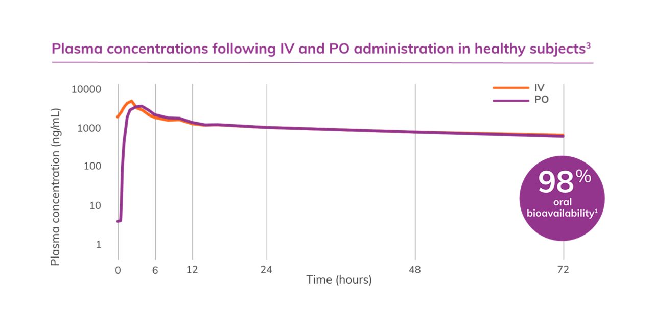 CRESEMBA offers bioequivalent IV and PO formulations1