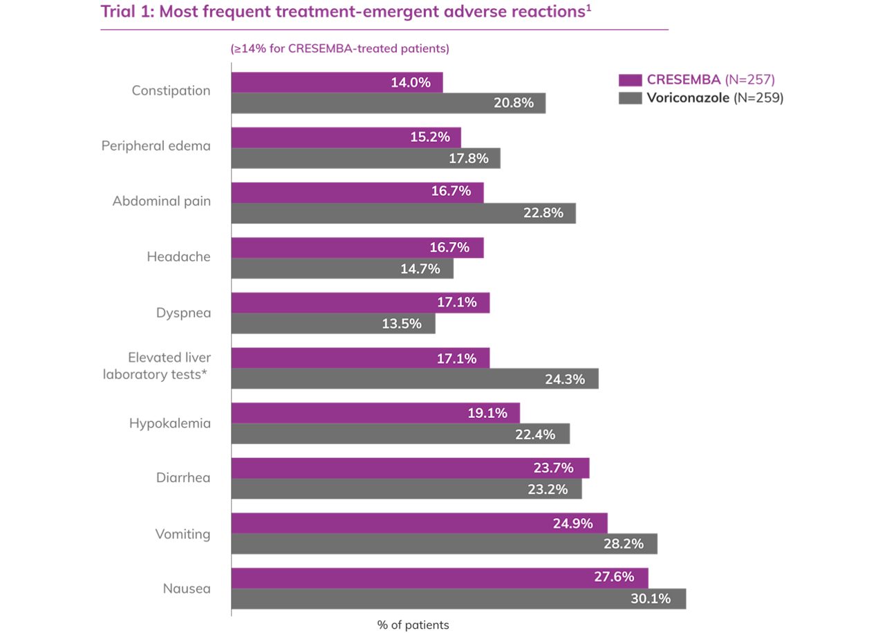 Discontinuation rates for CRESEMBA and voriconazole1