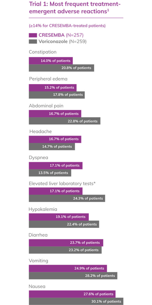Discontinuation rates for CRESEMBA and voriconazole1