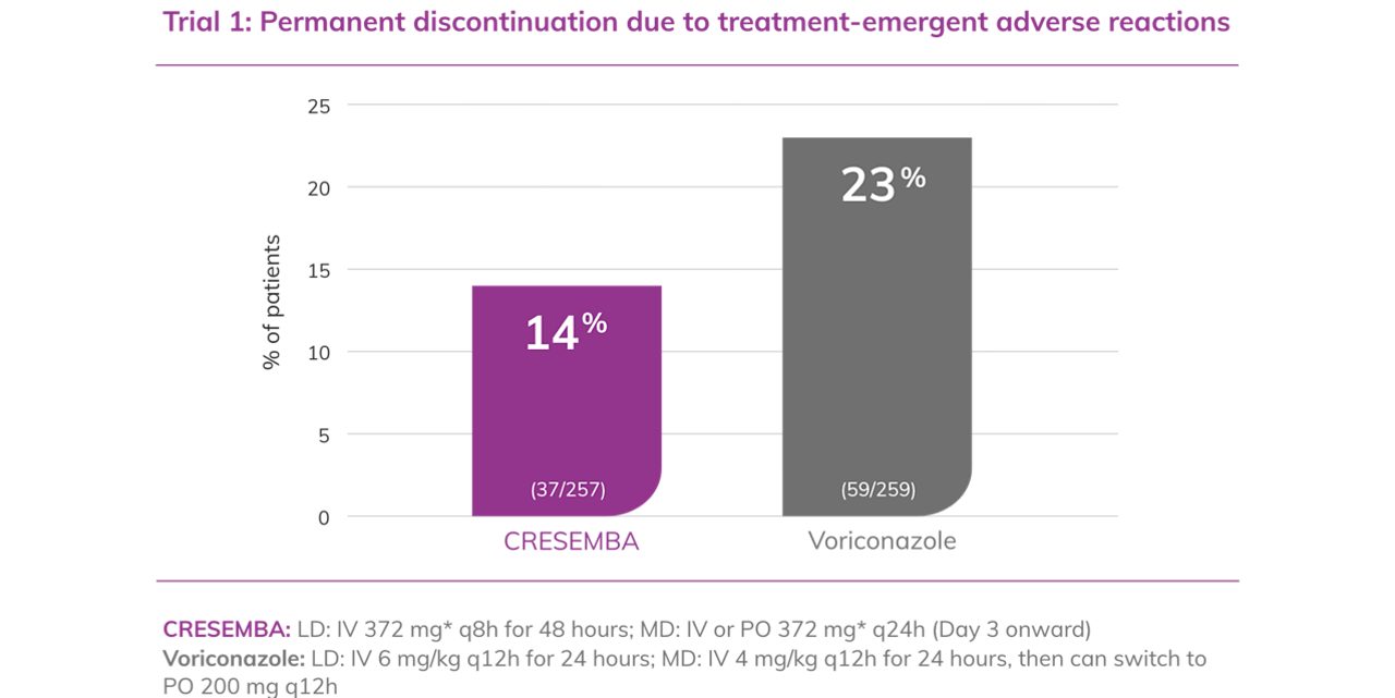 Discontinuation rates for CRESEMBA and voriconazole1