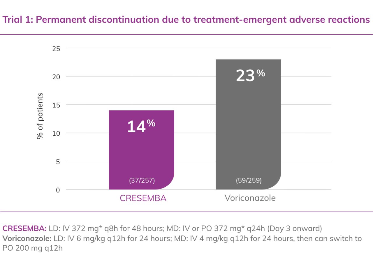 Discontinuation rates for CRESEMBA and voriconazole1