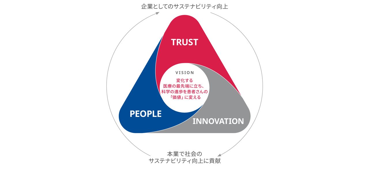 サステナビリティ・ダイアグラム