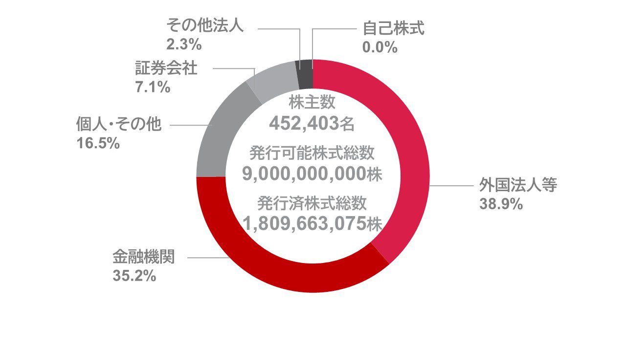 Current share status