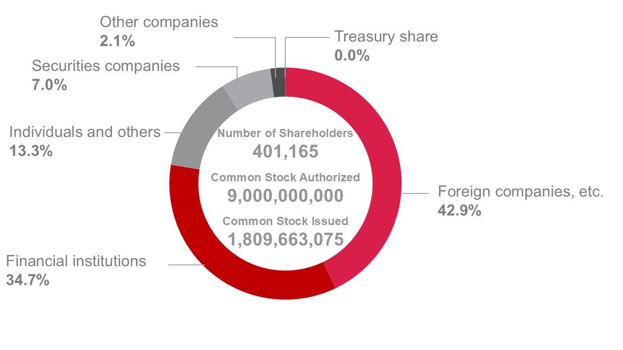 Current share status