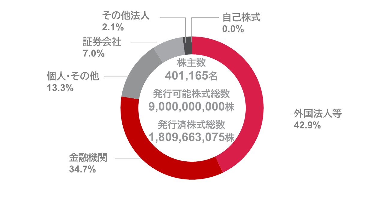 Current share status