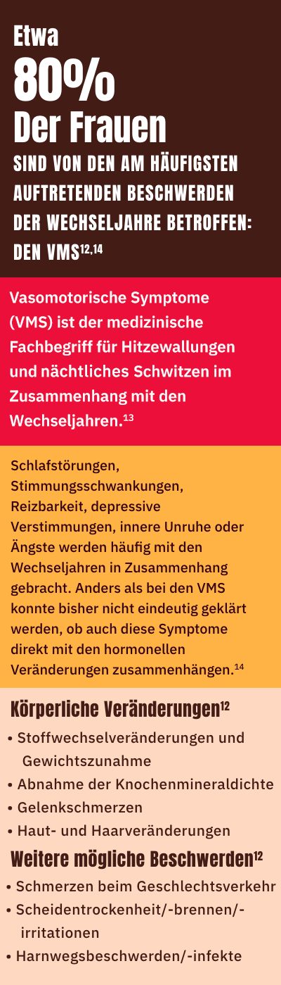 Bis zu 80% der Frauen erleben das häufigste und belastendste Symptom VMS
