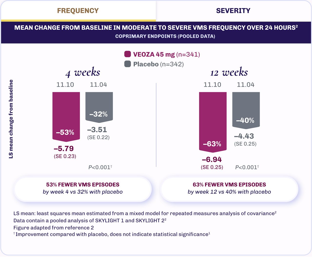 Bar chart showing the mean change from baseline in frequency of moderate to severe VMS over 24 hours at weeks 4 and 12