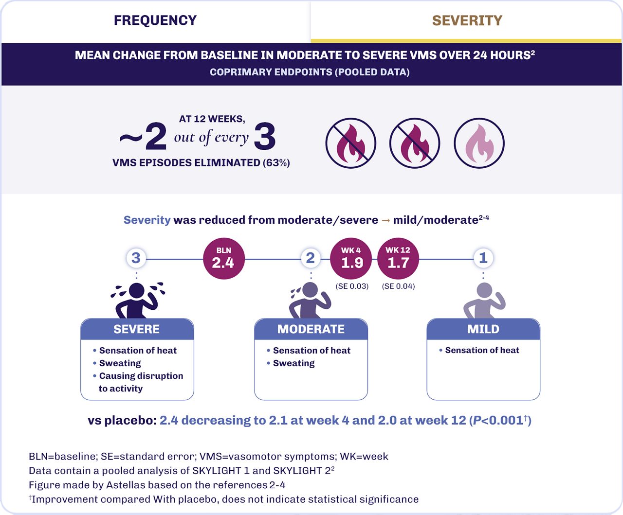 Infographic showing roughly 2 of 3 moderate to severe VMS eliminated at week 12 (63%) and severity reduction from 2.4 to 2.0