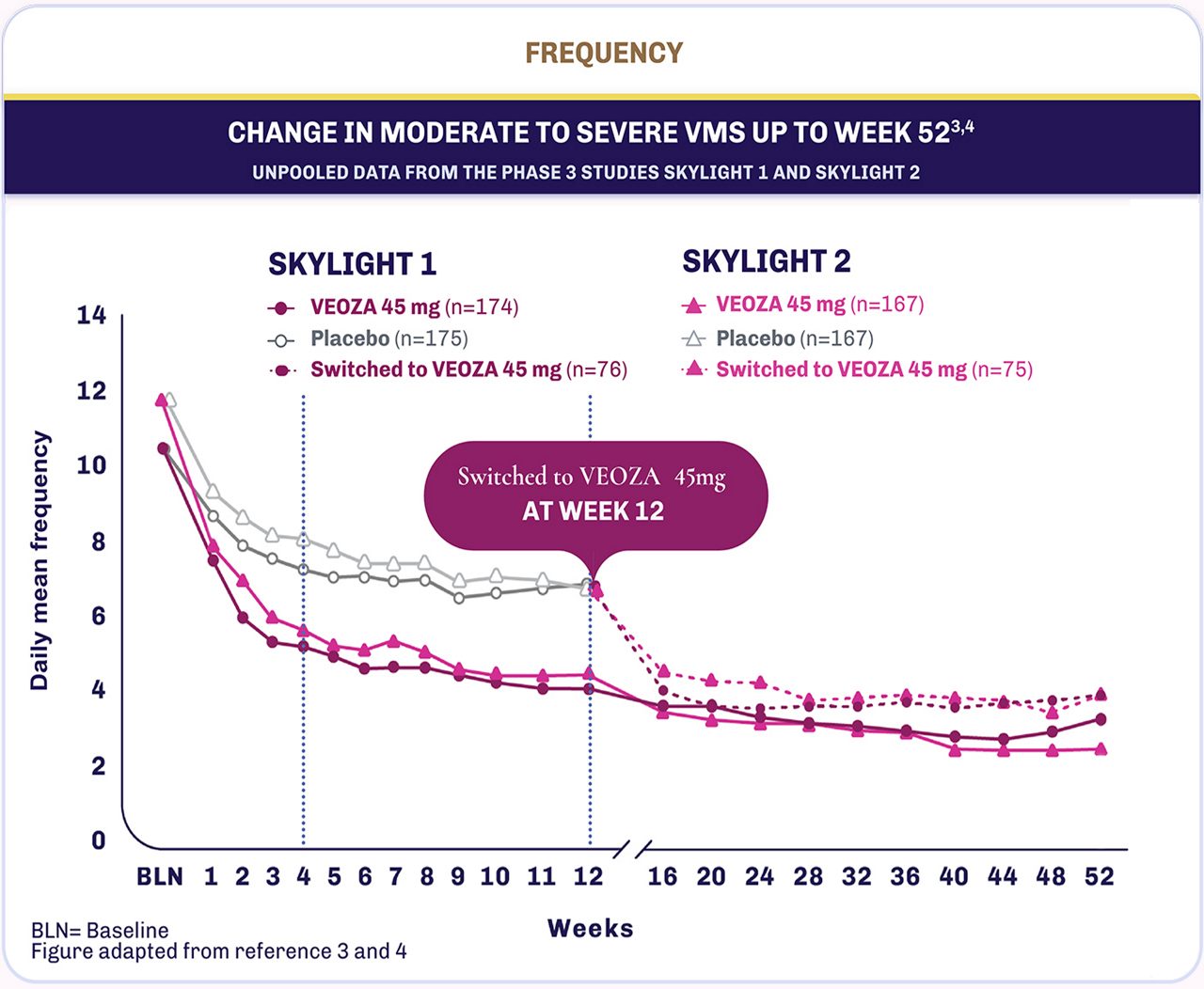 Line graph of mean change in frequency of moderate to severe VMS from baseline to week 52 in Skylight 1 and 2 studies