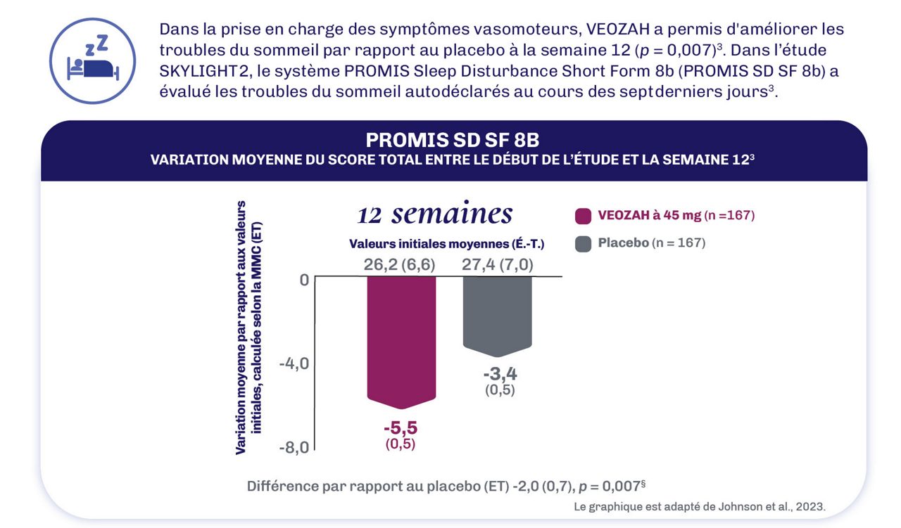 VEOZAH a permis de réduire considérablement les troubles du sommeil liés aux symptômes vasomoteurs déclarés par les patientes