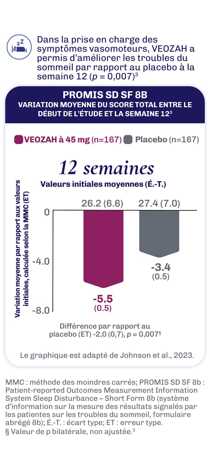 VEOZAH a permis de réduire considérablement les troubles du sommeil liés aux symptômes vasomoteurs déclarés par les patientes