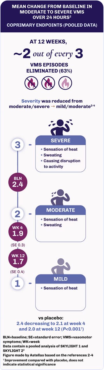 Infographic showing roughly 2 of 3 moderate to severe VMS eliminated at week 12 (63%) and severity reduction from 2.4 to 2.0