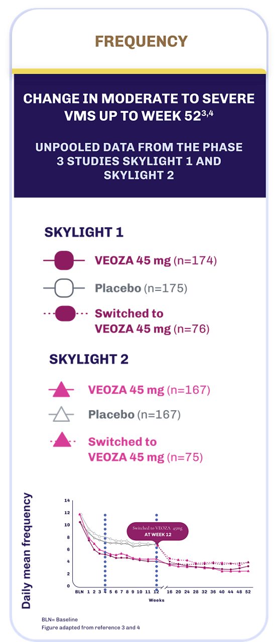 Line graph of mean change in frequency of moderate to severe VMS from baseline to week 52 in Skylight 1 and 2 studies