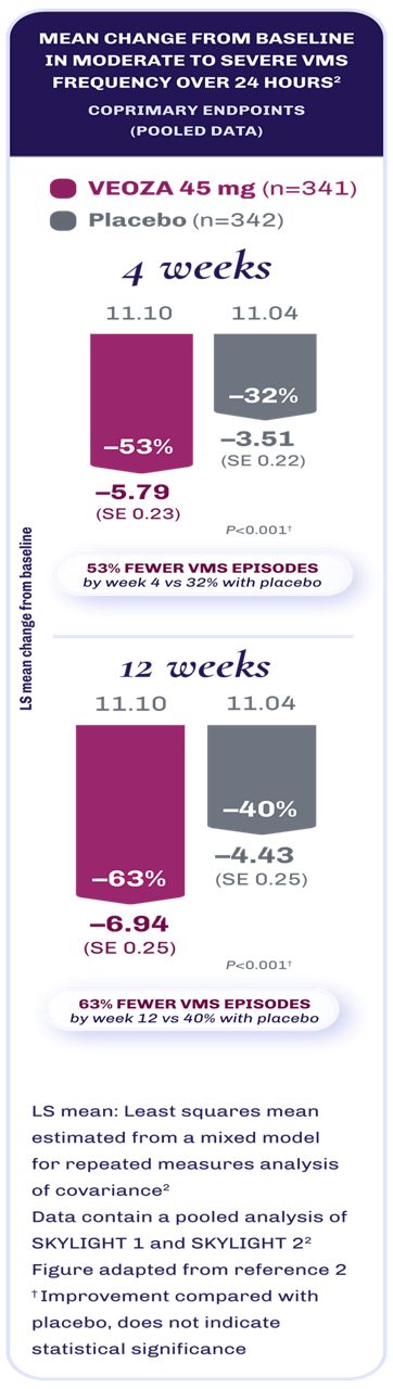 Bar chart showing the mean change from baseline in frequency of moderate to severe VMS over 24 hours at weeks 4 and 12