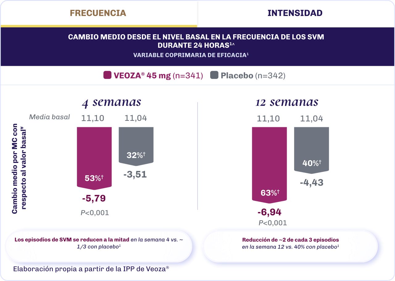Gráfico de barras que muestra el cambio medio desde el inicio en la frecuencia de los Síntomas Vasomotores  (SVM) de la menopausia de moderados a graves durante 24 horas en las semanas 4 y 12.