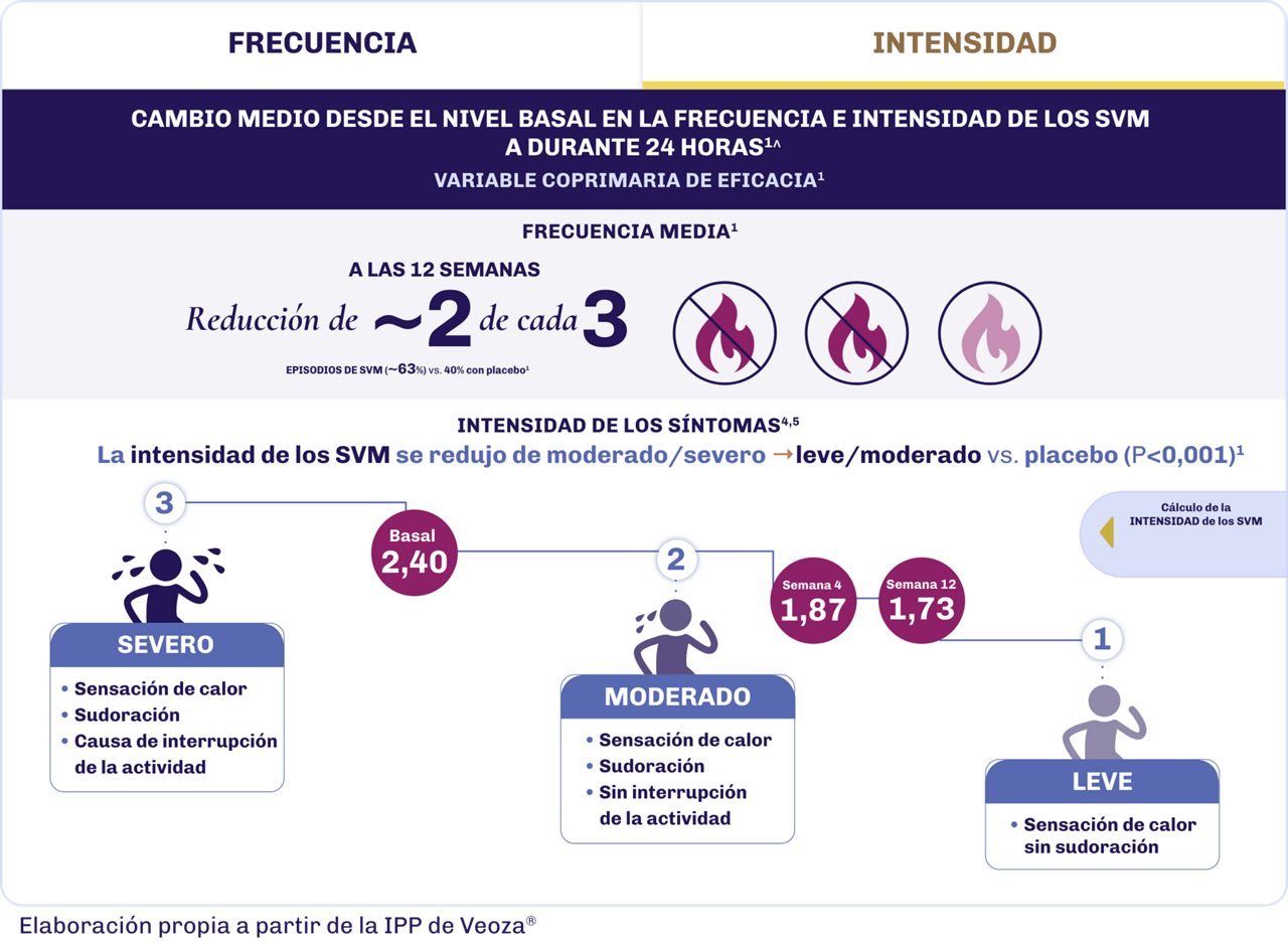 Infografía que muestra que aproximadamente 2 de cada 3 Síntomas Vasomotores de la menopausia de moderados a graves se eliminaron en la semana 12 (63%) y reducción de la gravedad de 2,4 a 2,0