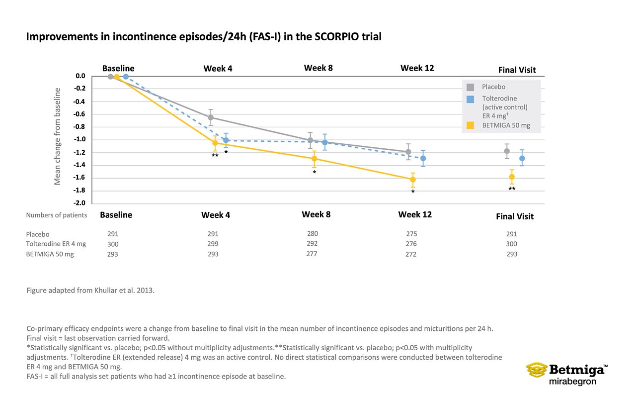 This graph shows improvements in incontinence episodes in the SCORPIO trial. The x-axis represents time from baseline to week 12, and the y-axis represents the mean change from baseline. The graph compares three groups: Betmiga 50mg, placebo, and Tolterodine ER 4mg. Betmiga 50mg shows a significant improvement in incontinence episodes over the 12-week period compared with placebo. Figure adapted from Khullar et al. 2013.