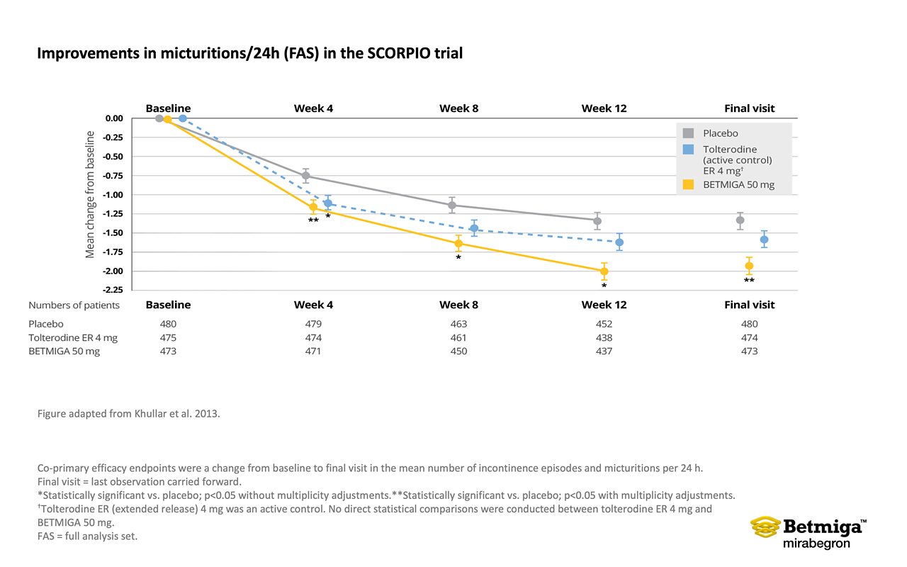 This graph shows improvements in micturitions in the SCORPIO trial. The x-axis represents time from baseline to week 12, and the y-axis represents the mean change from baseline. The graph compares three groups: Betmiga 50mg, placebo, and Tolterodine ER 4mg. Betmiga 50mg shows a significant improvement in micturitions over the 12-week period compared with placebo. Figure adapted from Khullar et al. 2013.
