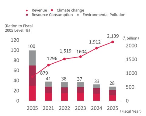 The Biodiversity Burden Index and Revenue