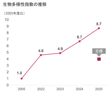 生物多様性指数の推移