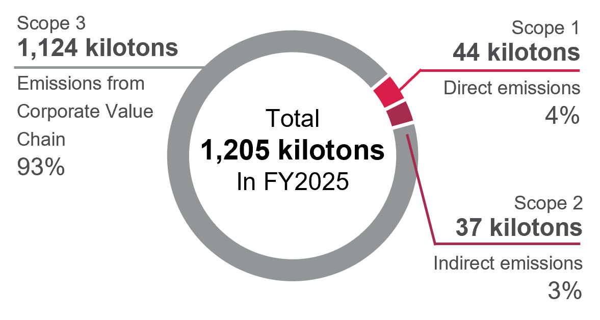 environment-ghg-emissions-value-chain-image-en