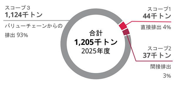 変化する医療の最先端に立ち、科学の進歩を患者さんの「価値」に変えるというアステラスのVISIONに結びつく戦略を示した図です。