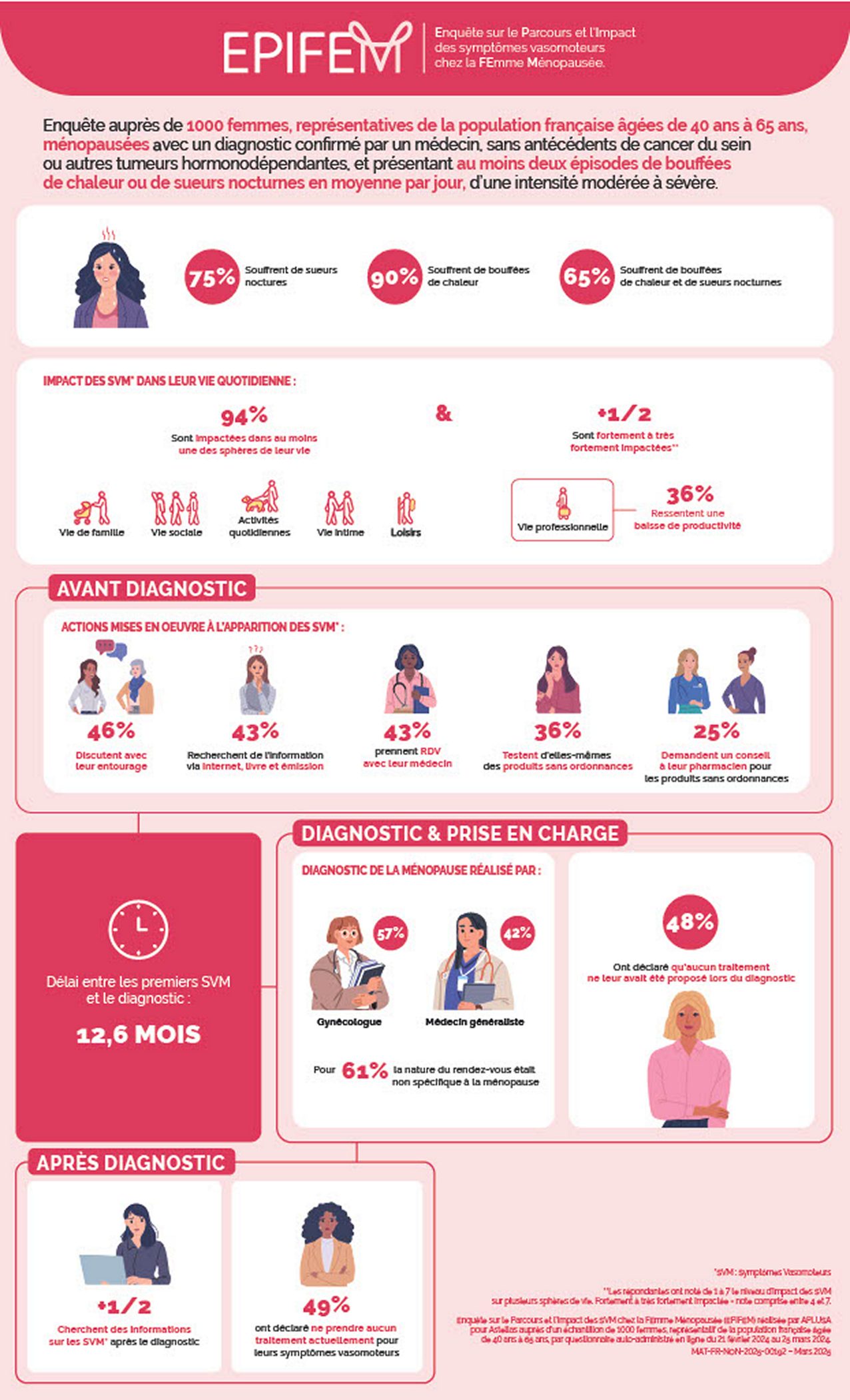 étude EPIFEM réalisée par Astellas sur 1000 femmes ménopausées