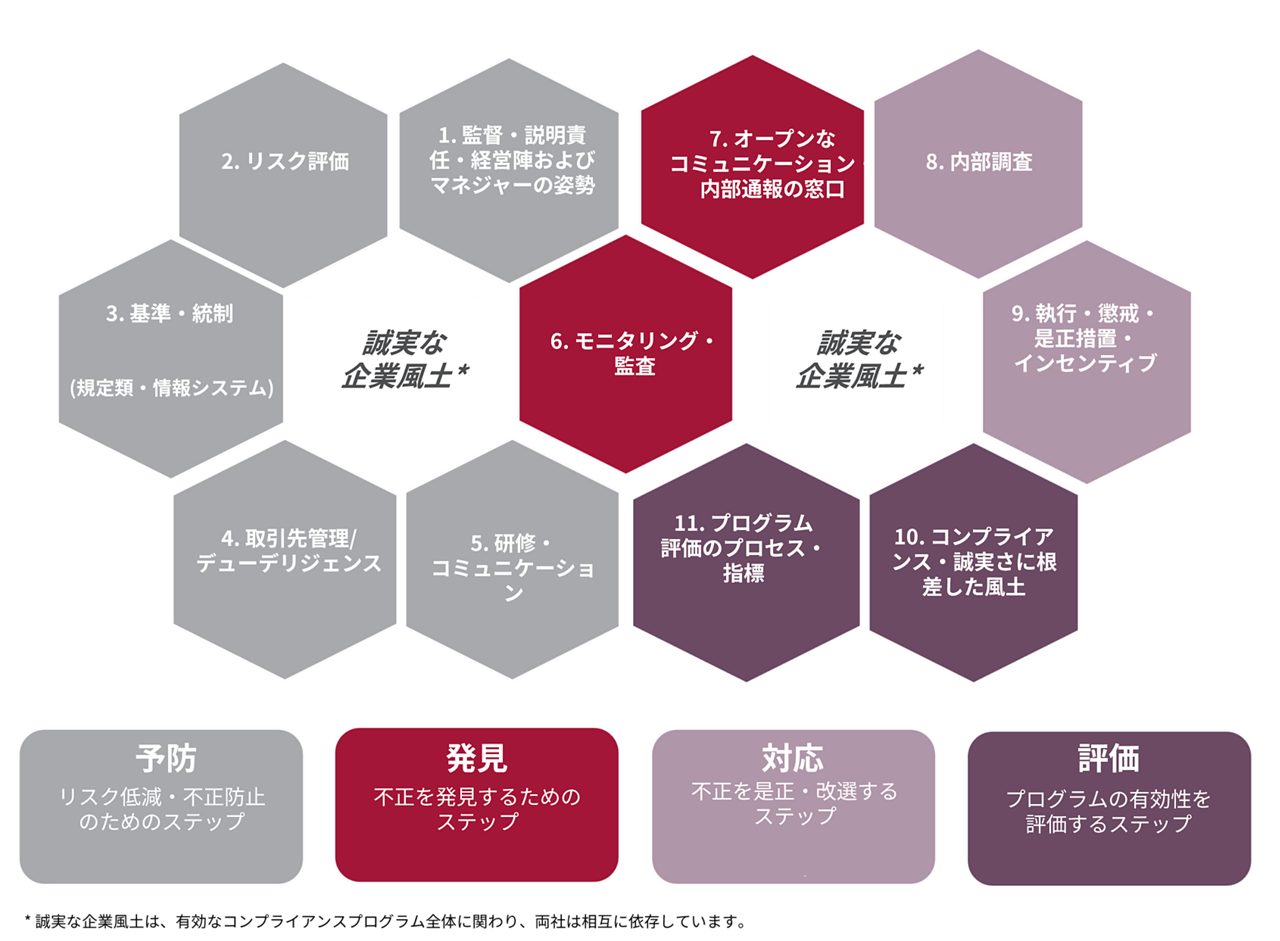アステラスのグローバルコンプライアンスプログラムの諸要素