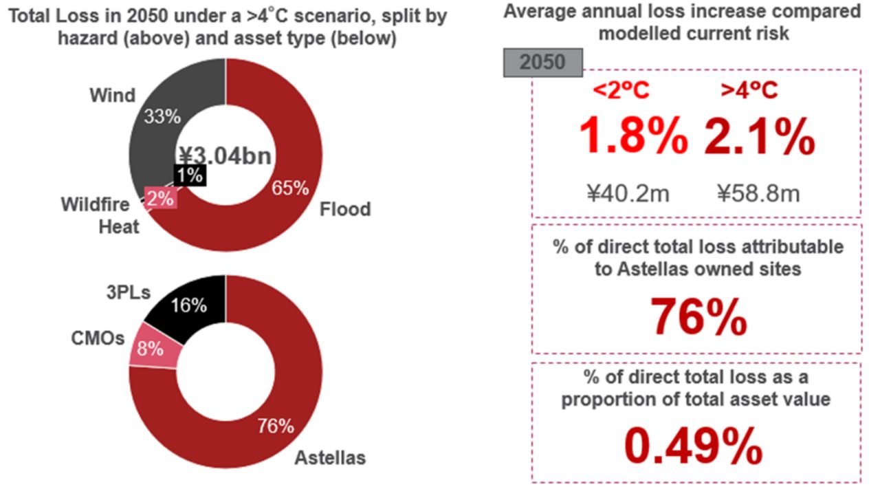 Financial impacts