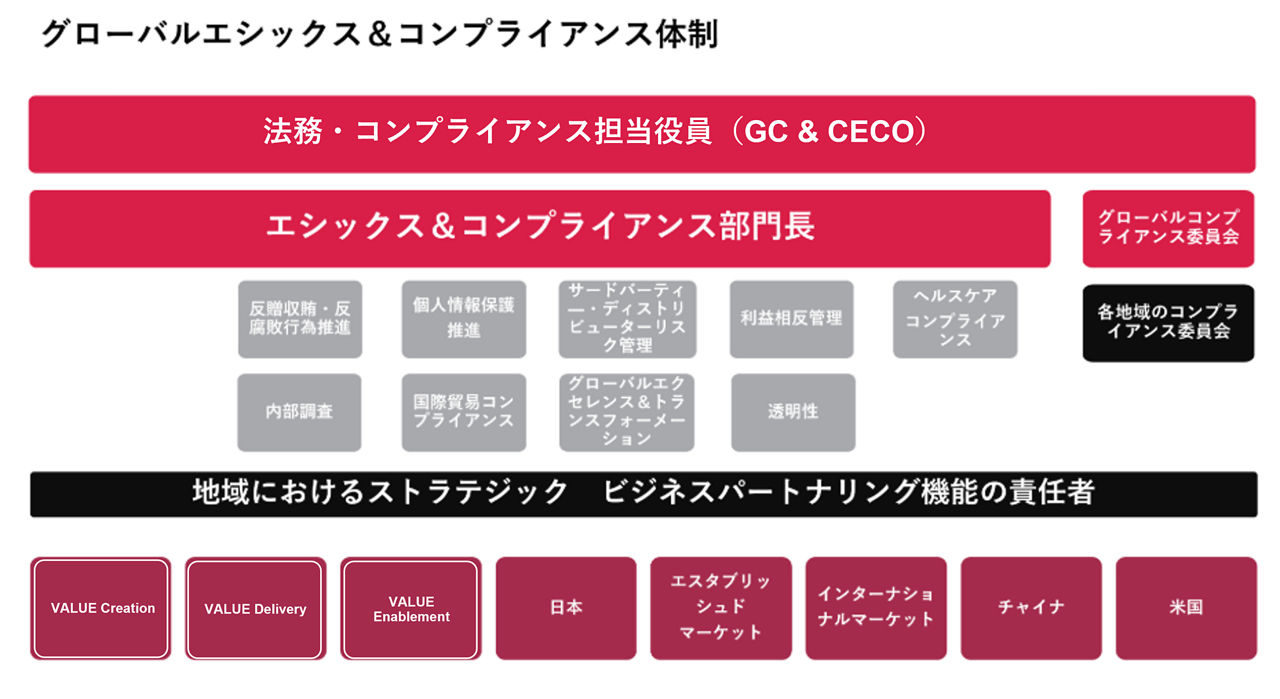 変化する医療の最先端に立ち、科学の進歩を患者さんの「価値」に変えるというアステラスのVISIONに結びつく戦略を示した図です。