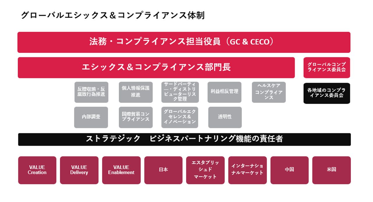 変化する医療の最先端に立ち、科学の進歩を患者さんの「価値」に変えるというアステラスのVISIONに結びつく戦略を示した図です。